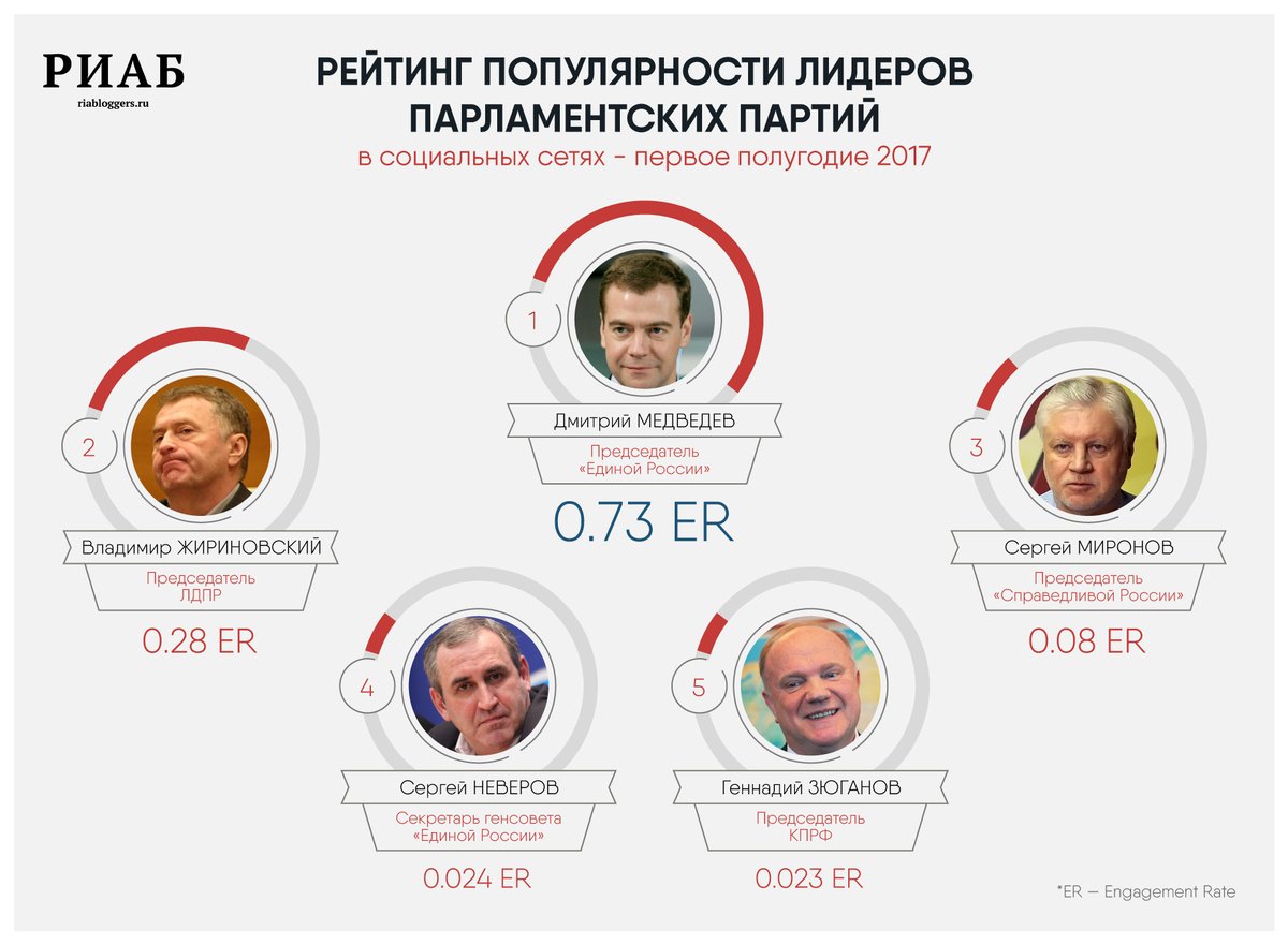 Составлен первый в России рейтинг политических партий и их лидеров в  социальных сетях « Город Чебоксары — Портал Чебоксары 24